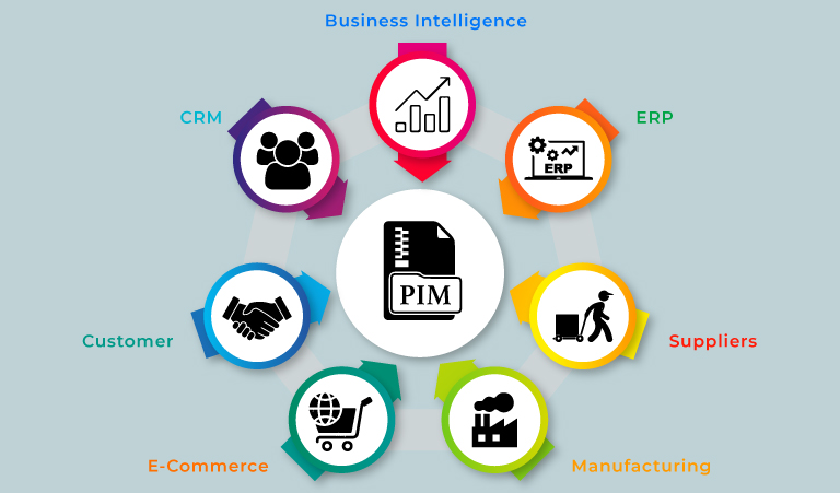 What is PIM and how does it work?