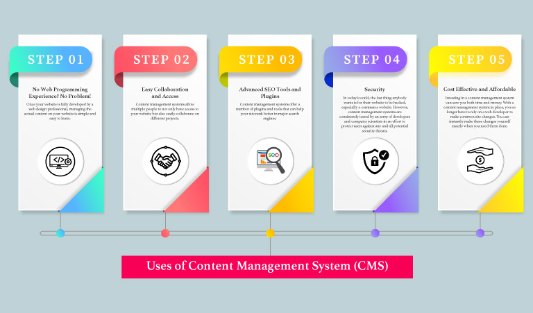 What is the content management system used for