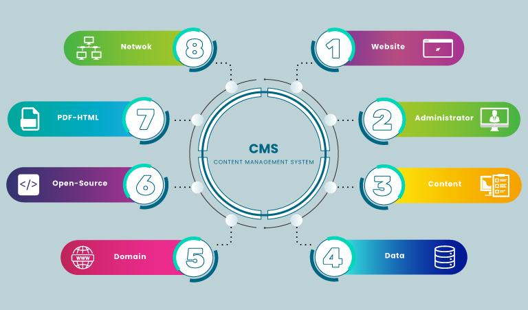 What is the full form of CMS