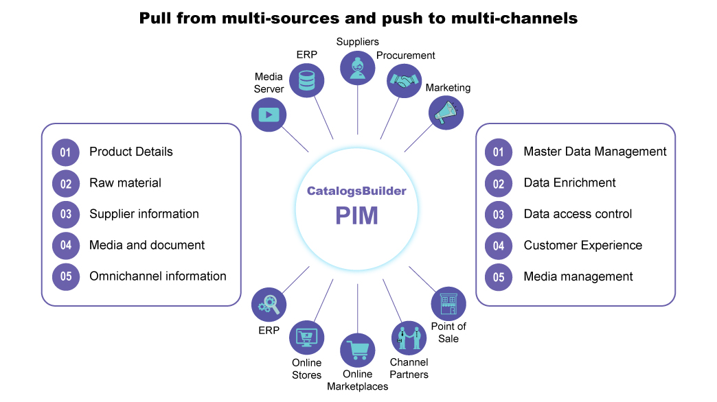 catalogsbuilder multichannel
